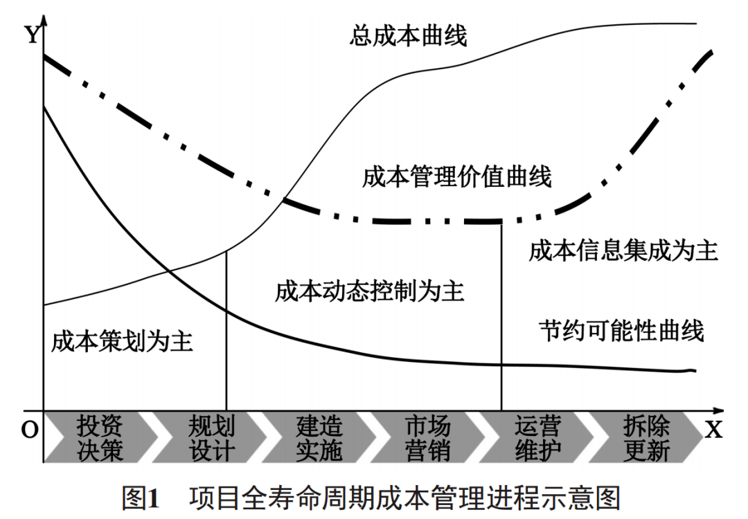 前瞻性,全過程,集成化,信息化——建設項目全過程動態成本控制_管理