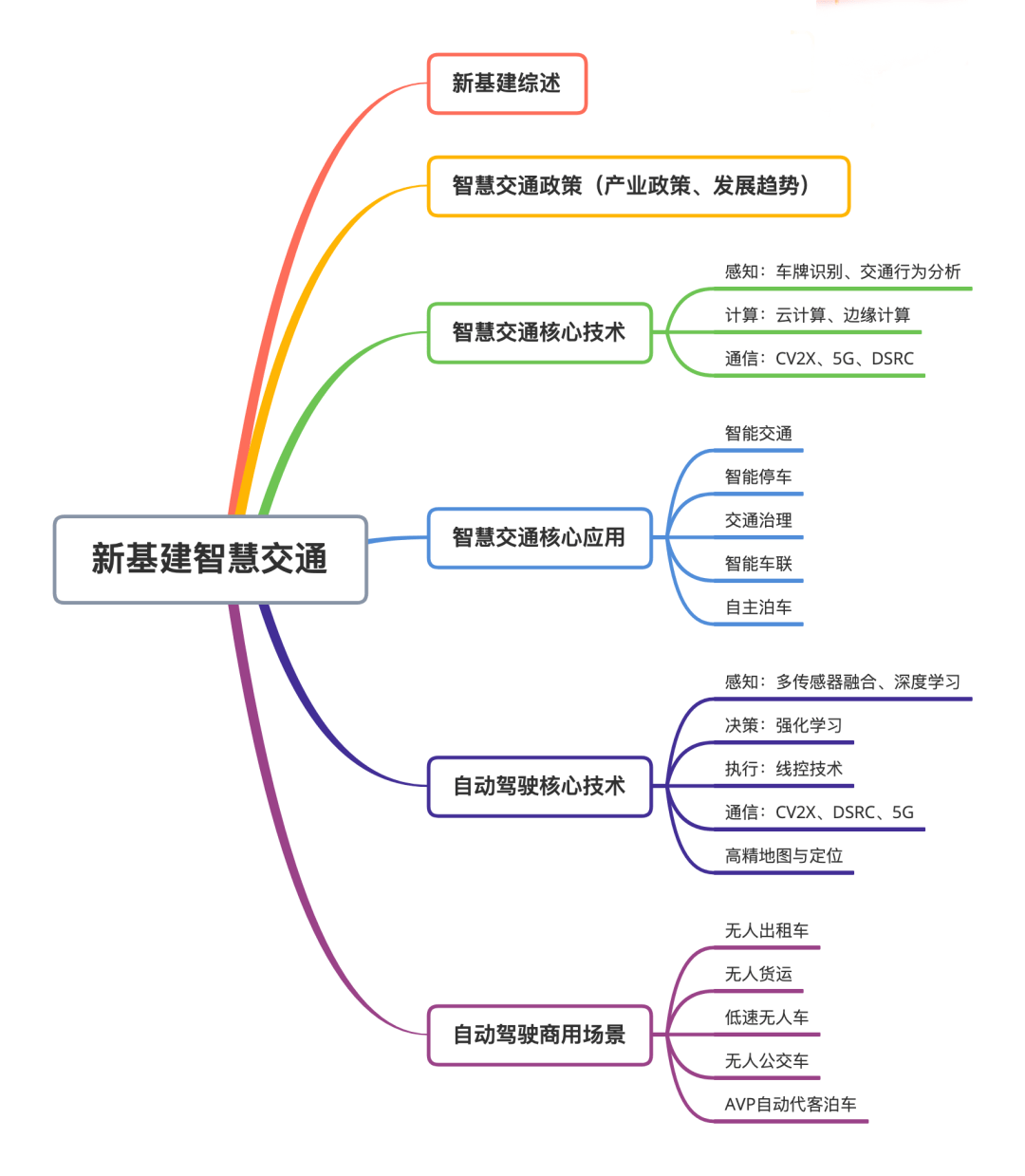 终于把新基建 智慧交通的资料整全了.【限时免费领】