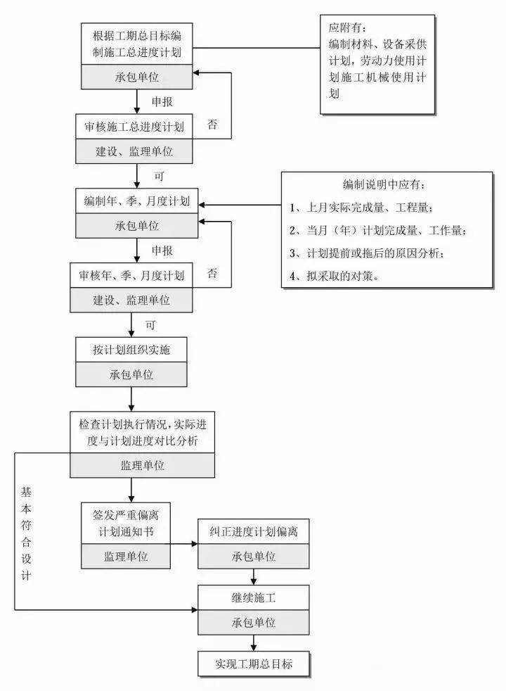 1 工程项目实施监理的总流程 4.4 施工阶段工程进度控制流程 4.