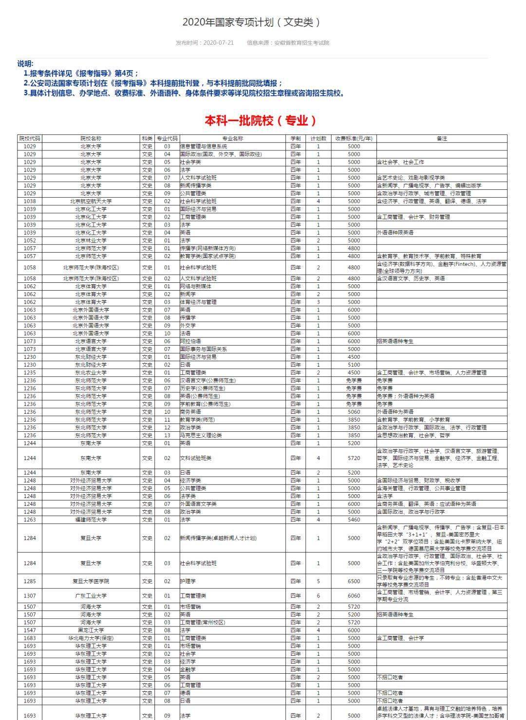 2020年国家,地方,高校专项计划(招生专业)公布