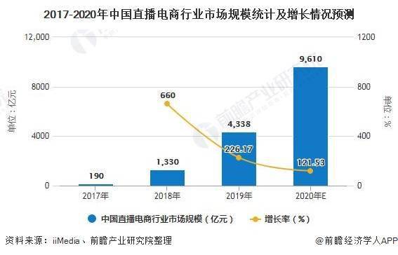 2020年中國直播帶貨行業市場現狀及發展趨勢分析 價格 供應鏈將成為