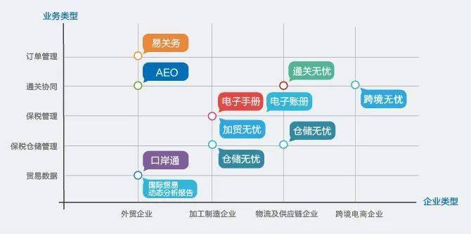 創新業務與增值服務教育培訓智慧it運維服務供應鏈管理邊角料交易國際