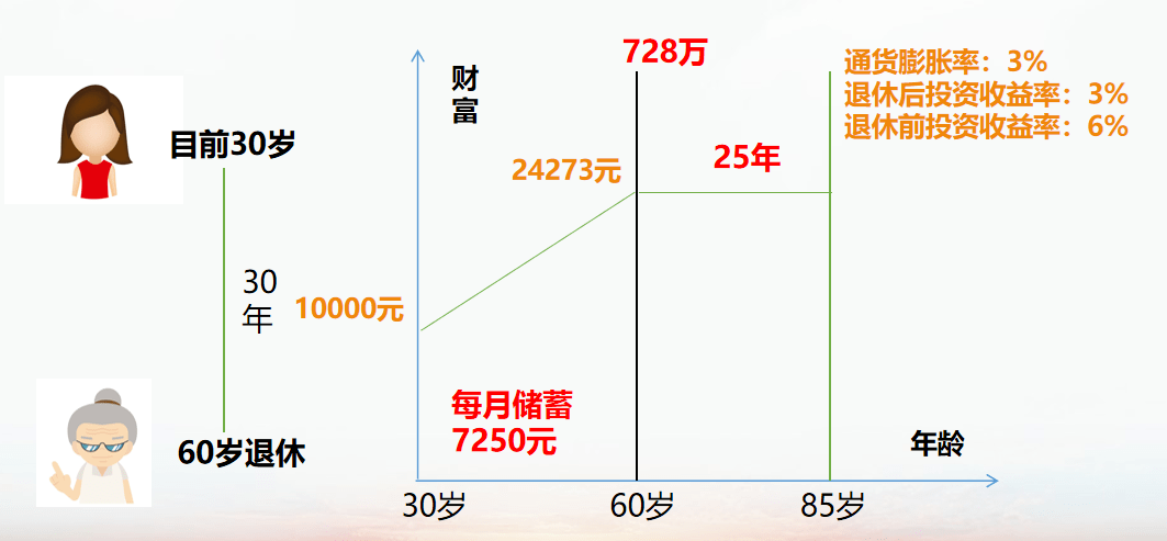 赵刚:普通白领退休养老规划案例分析