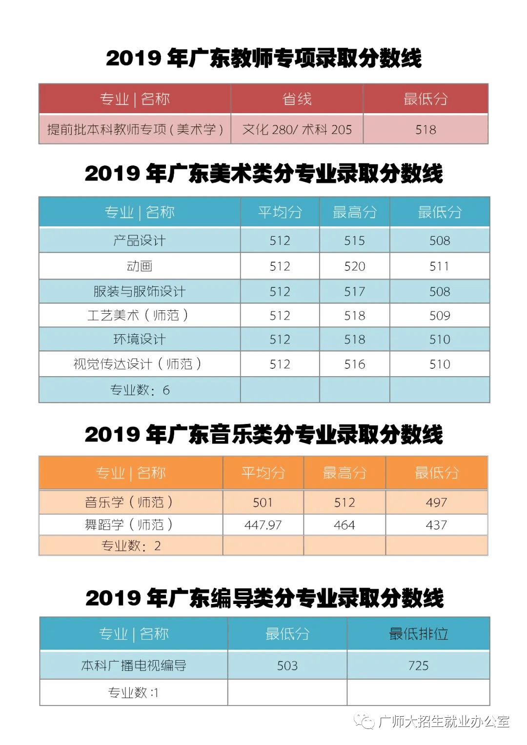 广东技术师范大学近三年录取分数线来了!