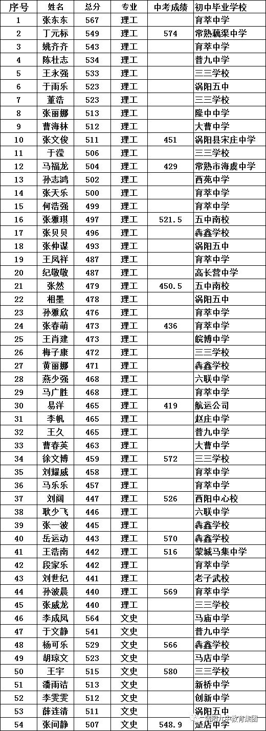 2020年涡阳九中高考喜报让人竖起大拇指看看都是谁家孩子