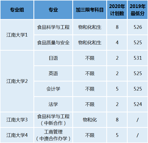 和雙一流建設高校,坐落於經濟發達的長江三角洲腹地——江蘇省無錫市