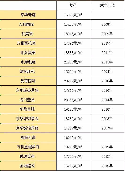 来源:扬州房产观察【扬州新房,二手房一览】进扬州楼市交流群,请加小
