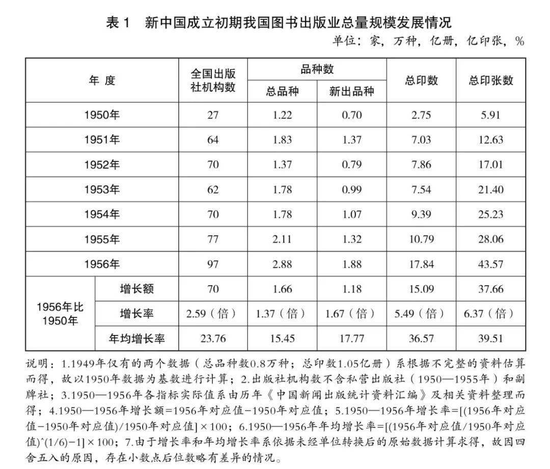 新中国成立以来我国图书出版业发展数据分析