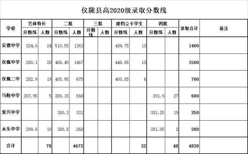 2020仪陇各高中录取分数线公布!_中考