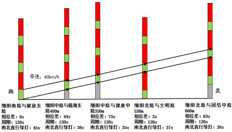 太和这段路全线绿波优化,通行速度全面提升!