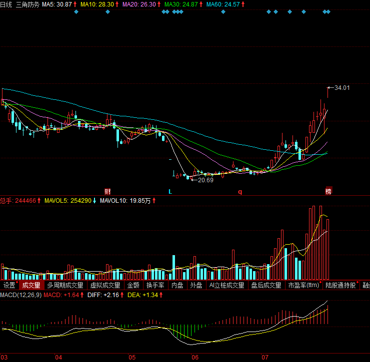 300847)信隆健康(002105)金达威(002626)三角防务形态上看创了近期新