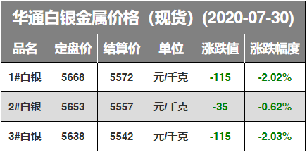 網絡 編輯 | 易礦資訊,轉載請註明出處 7月30 日有色金屬價格行情 7