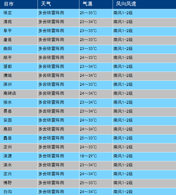 徐水未來一週預報明日不限行來源:保定天氣返回搜狐,查看更多