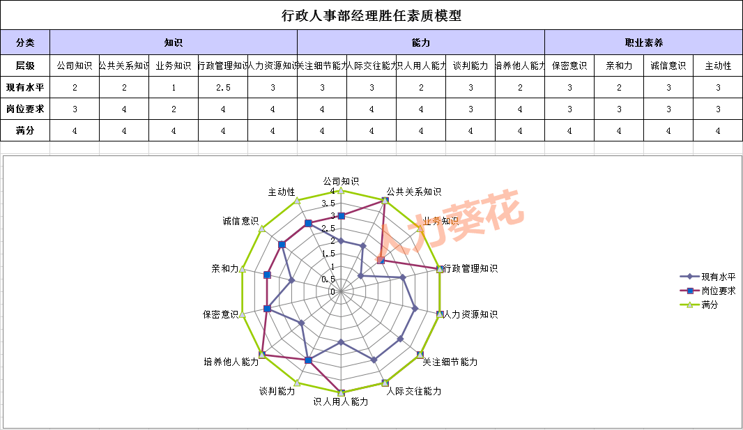 员工能力素质模型.xlsx