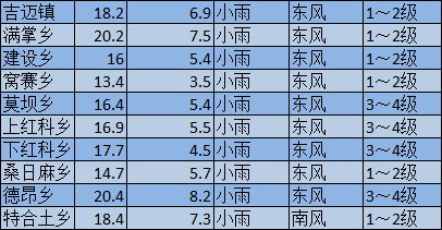 (來源:達日天氣) 02 達日地區未來24小時天氣預報:預計今天夜間到明天