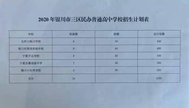 在"指标到校"录取批次和"择优录取"录取批次中,各高中学校(银川一中