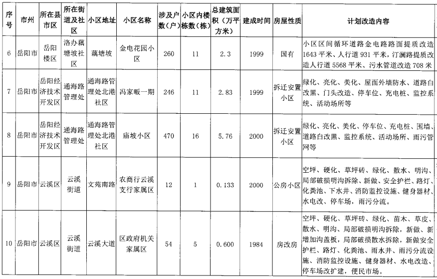 重磅10月底前湘阴将开工改造8个老旧小区快看看有你家吗