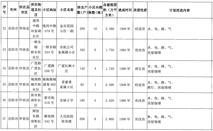 重磅10月底前湘阴将开工改造8个老旧小区快看看有你家吗