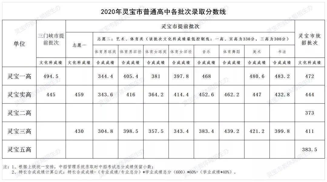 最新出炉河南省内多地高中录取分数线公布