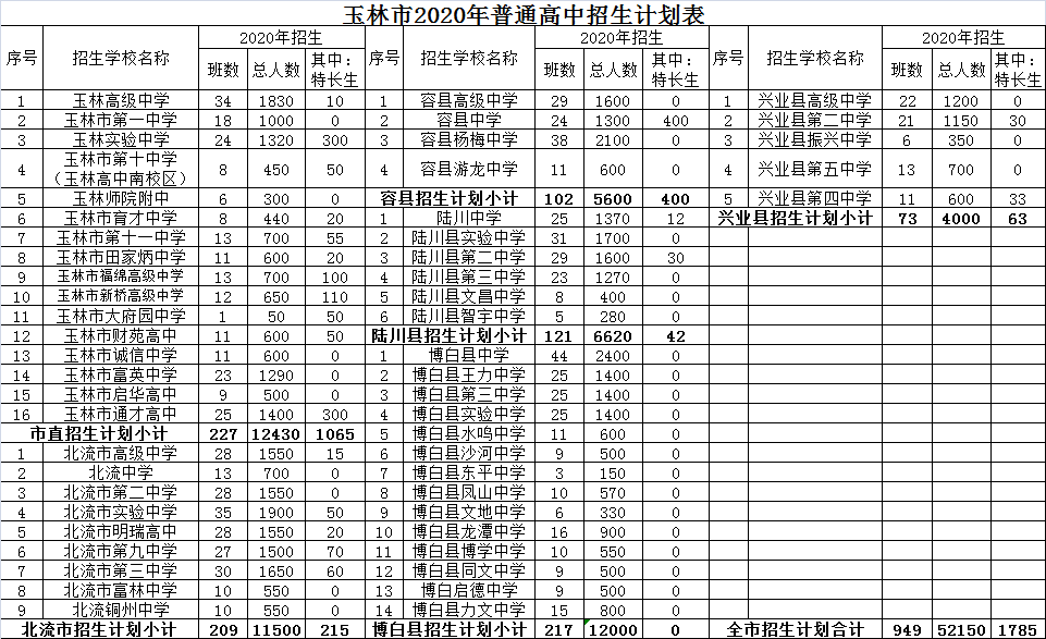 玉林市2020年普通高中特长生招生计划表