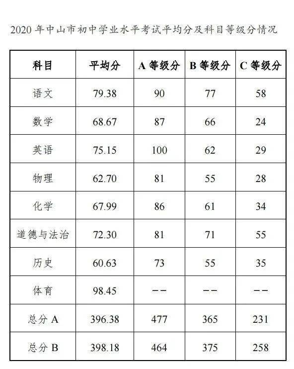 广东高考二本a线b线_2023二本分数线_分数较低的二本大学