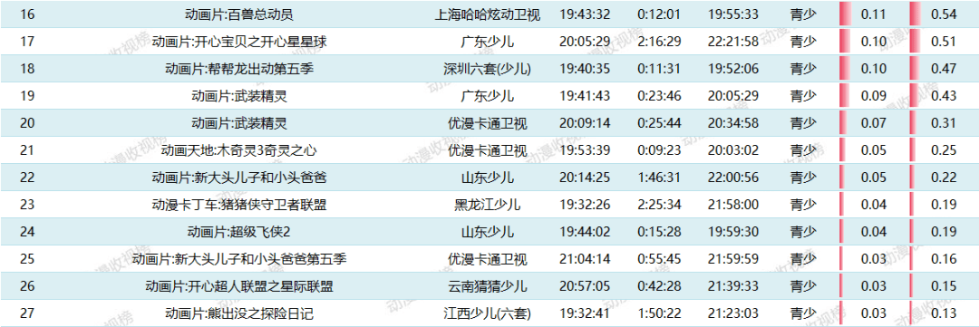 【8月9日榜单】:周播《23号牛乃唐》继续赢得冠军