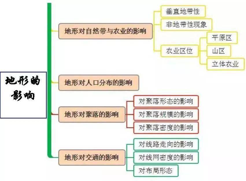 地形的影响