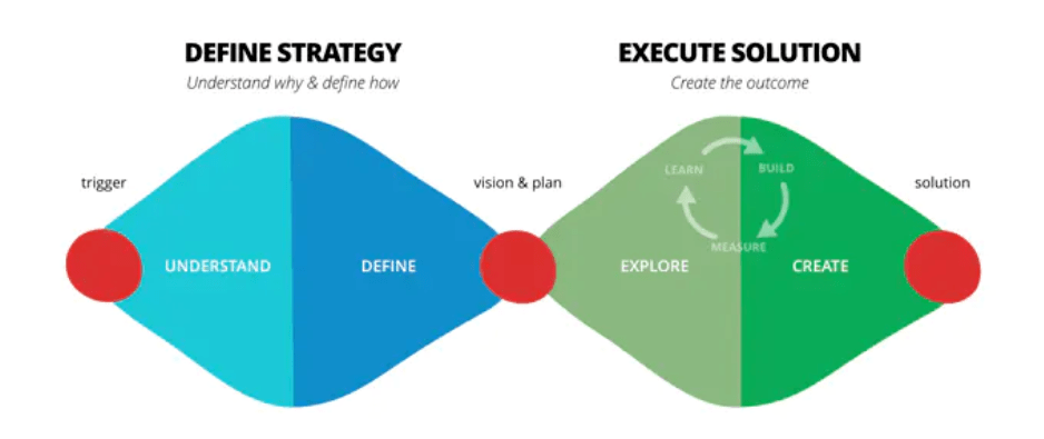 针对软件产品和服务修正过的双钻模型理解整个设计过程起始于姻个
