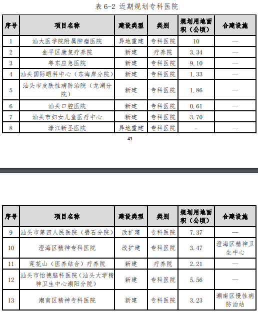 澄海這裡將新建醫院和擴建醫院還有這些