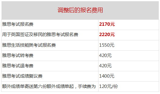 超全整理2020年雅思托福gregmatsat考试报名费用一览