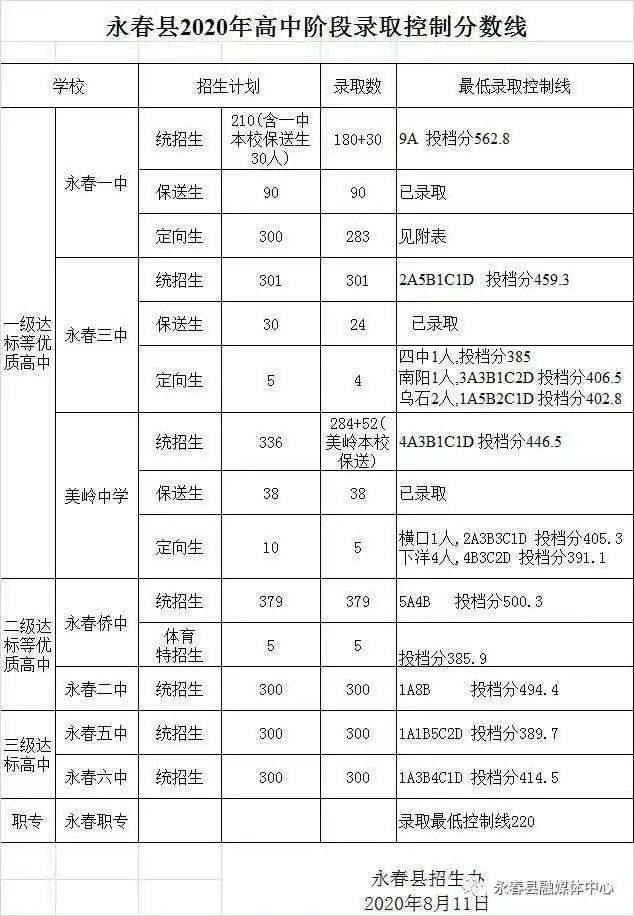 安溪一級達標高中,泉州市區,永春,南安統招錄取分數線公佈!