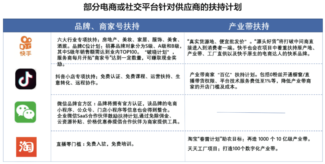 当前,全员电商中的各个角色方都在参与建设供应链.