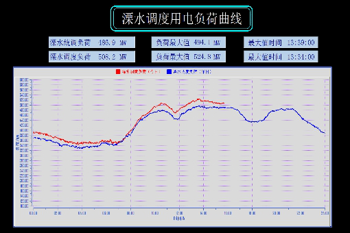 溧水公司:52.48万千瓦!电网负荷第三次创新高