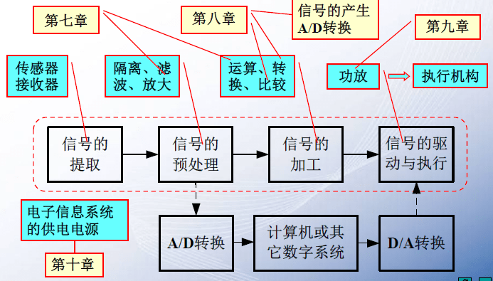 電源,電機,嵌入式,信號系統,模電,華為,哈佛,python,電子學,視頻教程