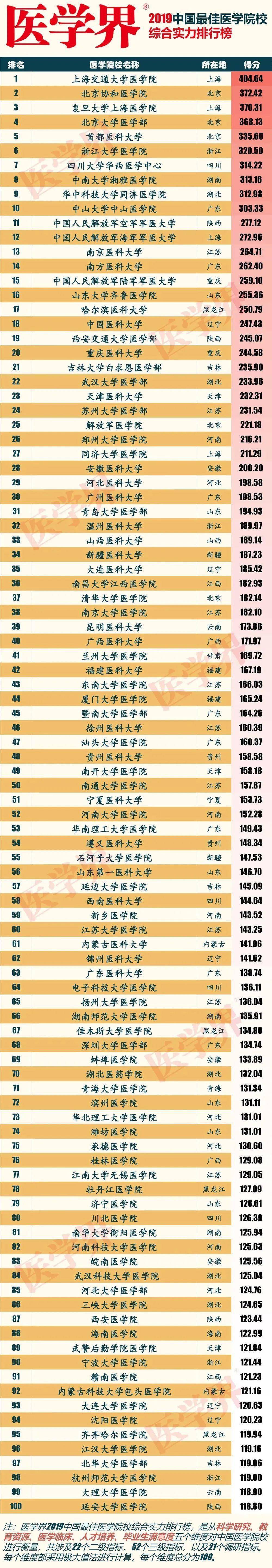 10重庆医科大学全国排名96医科大学,是比医学院整体实力更高的医学