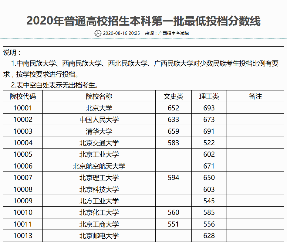 2020年普通高校招生本科第一批最低投档分数线出炉