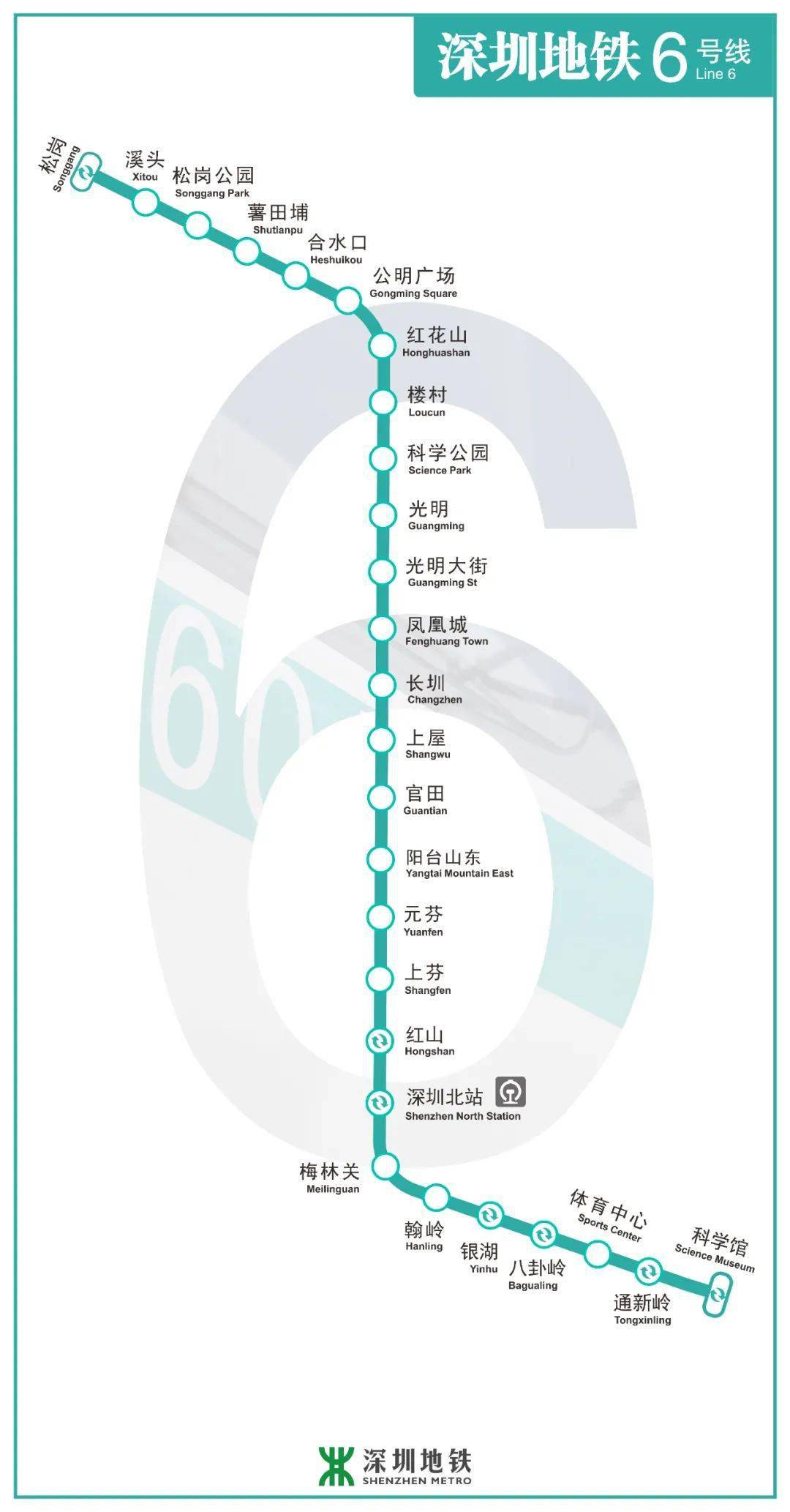 地铁6号线起点为1号线科学馆站,终点至11号线松岗站,南北贯通罗湖