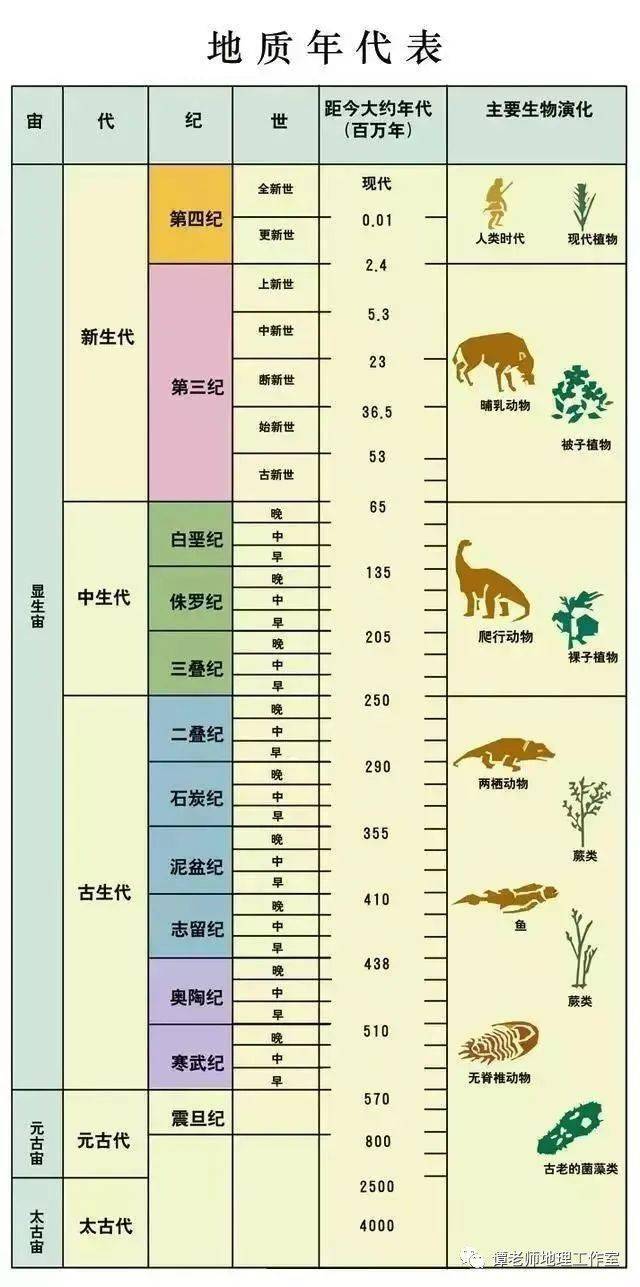 【专题复习】高考地理将考的地质年代表及相应动植物出现时代与进化程序表_同位素
