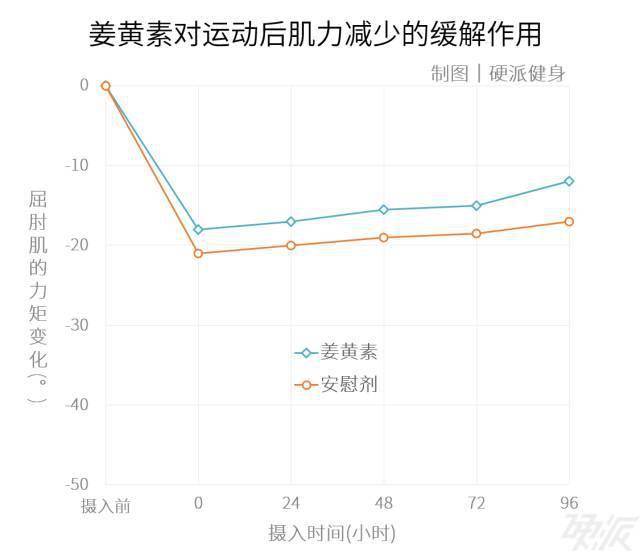 作用:消炎,并降低组织损伤怎么吃:训后或运动后隔天吃,搭配黑胡椒