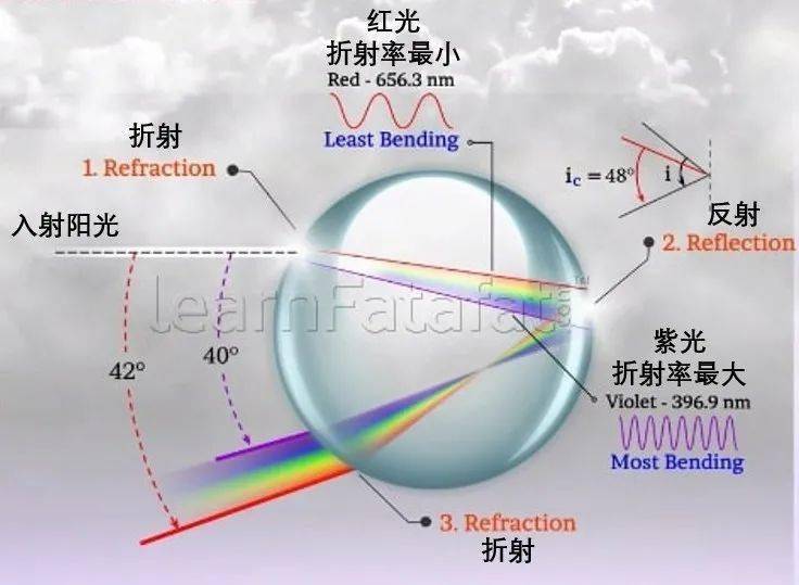 彩虹原理 折射图图片