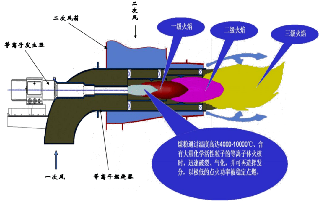 等离子火焰机原理图片