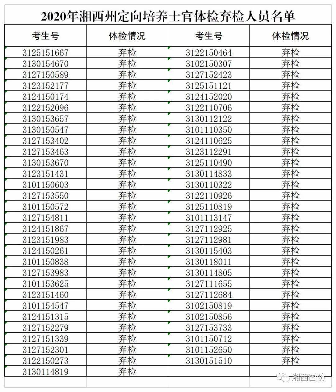 湘西州2020年定向培养士官体检情况公示_征兵