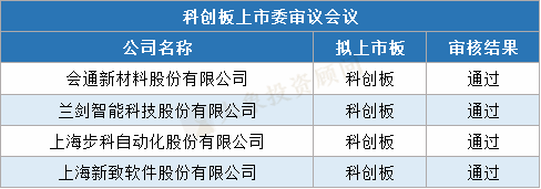 上交所會通新材等4家企業科創板首發過會