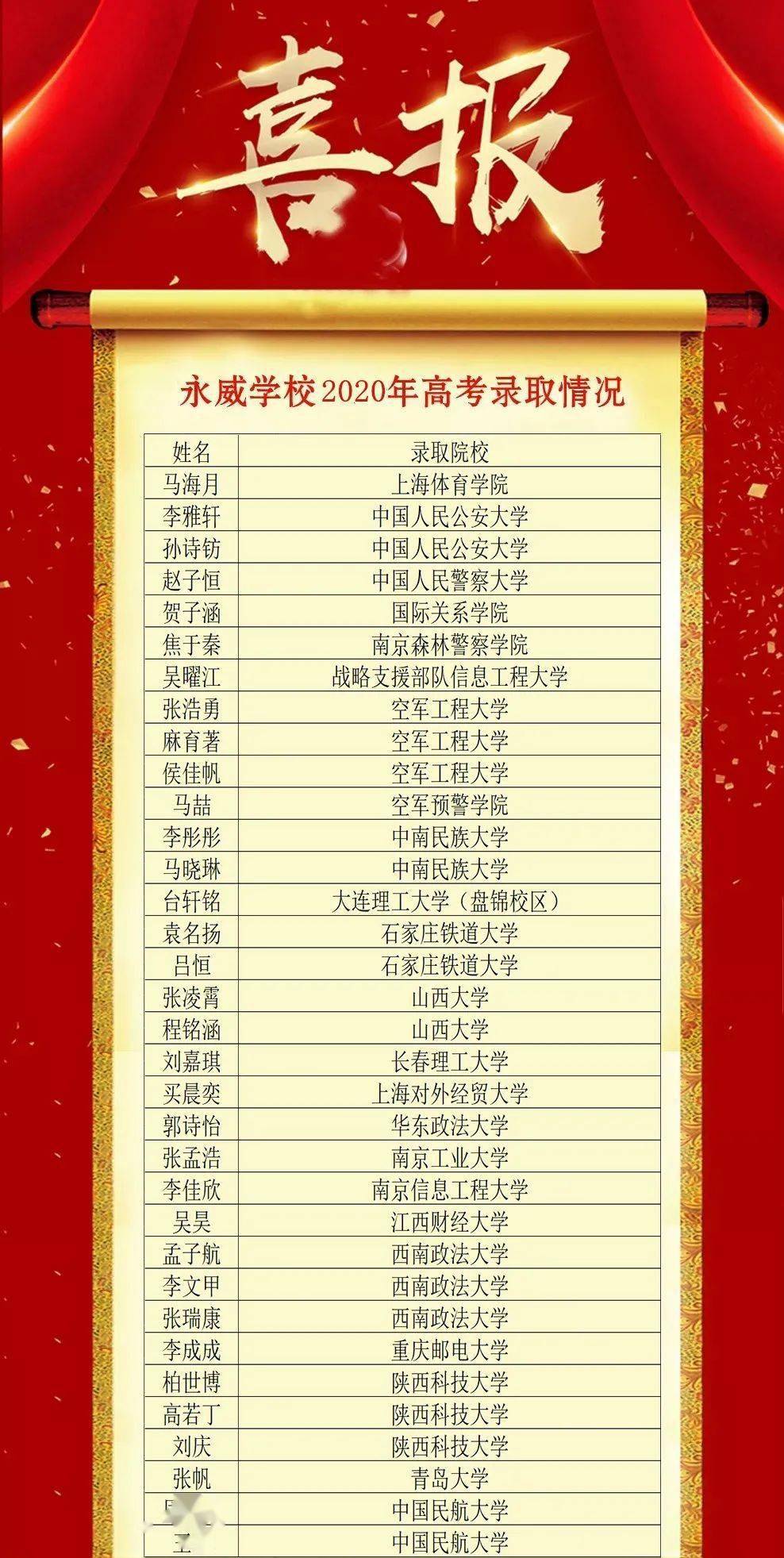 永威高中2020年高考录取捷报二