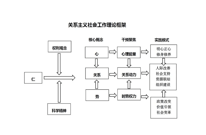 课程回顾丨何雪松教授:《社会工作理论:框架与概念》