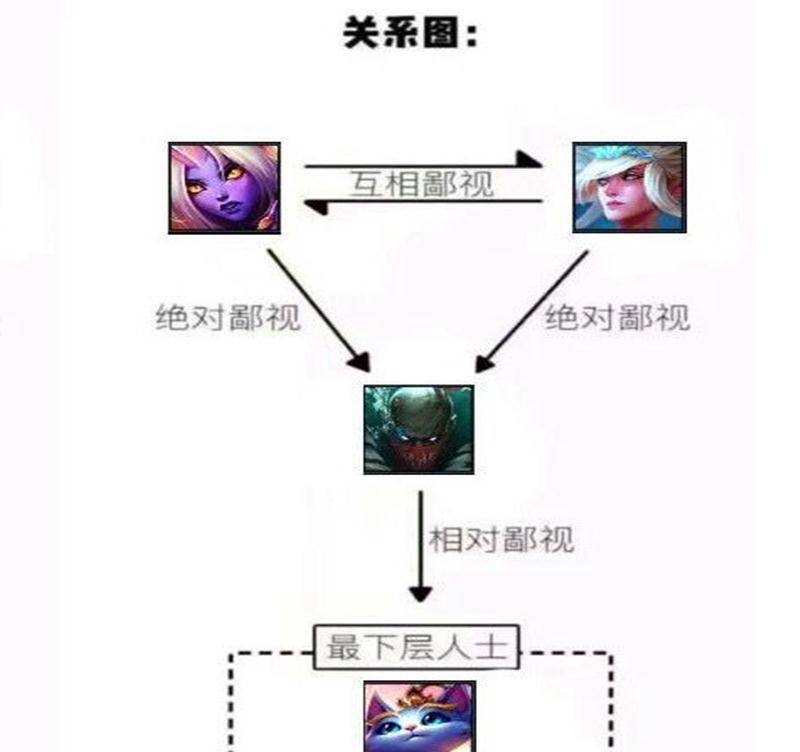 lol的鄙视链:互相鄙视,绝对鄙视,相对鄙视,最下层人士!