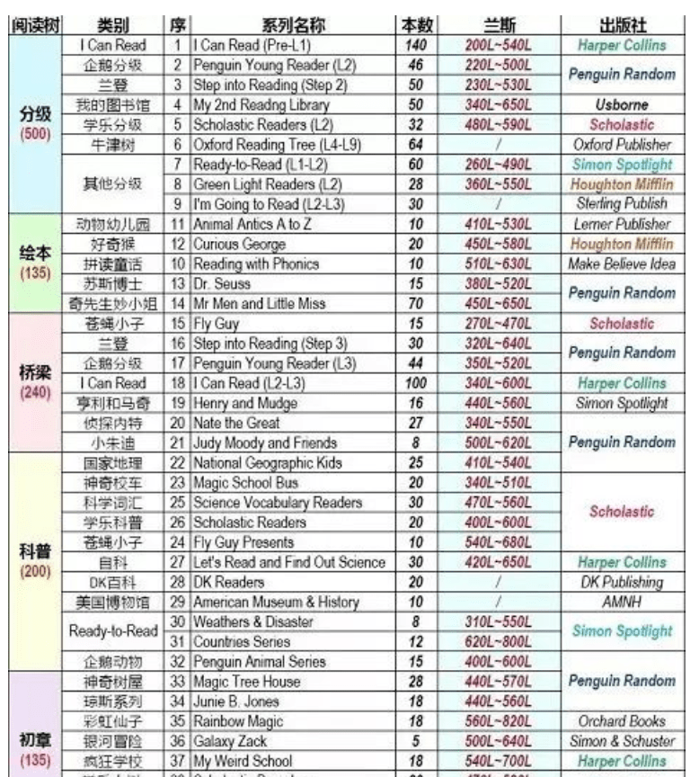 科普贴孩子的英文阅读程度你真的清楚吗ar分级蓝思四大英语测试系统