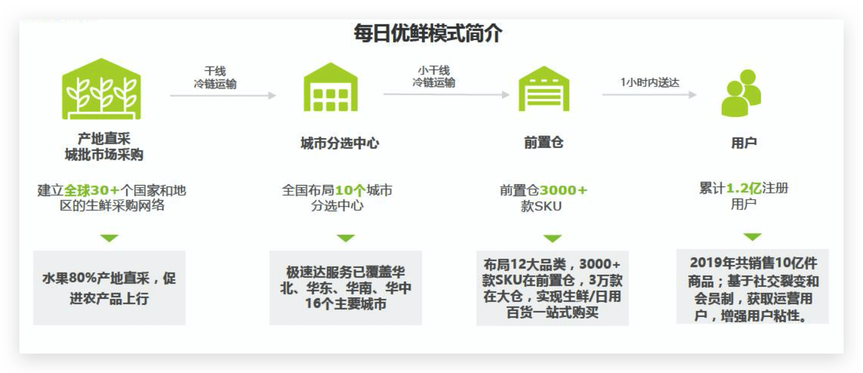 覆盖100个城市,拓展10000个前置仓,为1亿户家庭提供全品类精选生鲜1