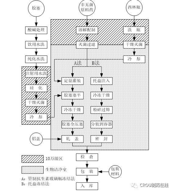 几种典型制药工艺流程图