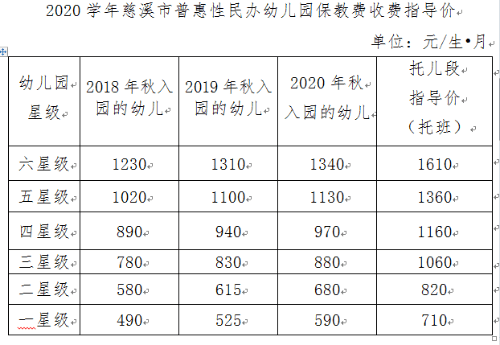 2020学年度慈溪市民办幼儿园收费又涨了!